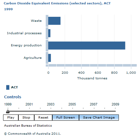 Graph Image for Carbon Dioxide Equivalent Emissions (selected sectors), ACT